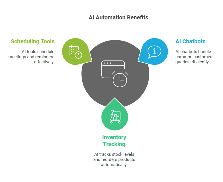 AI Automation Benefits