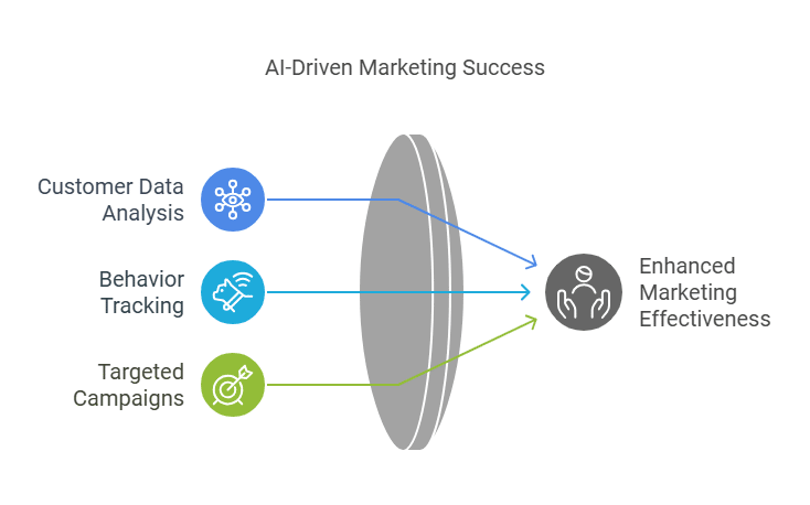 AI-Driven Marketing Success