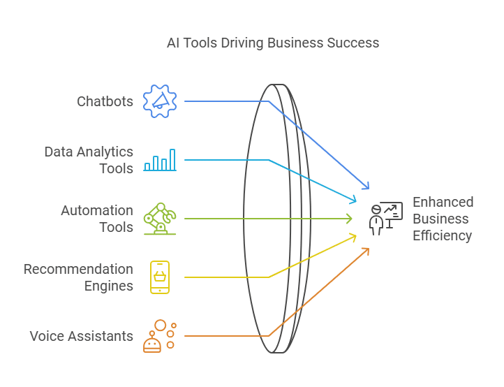 AI Tools Driving Business Success