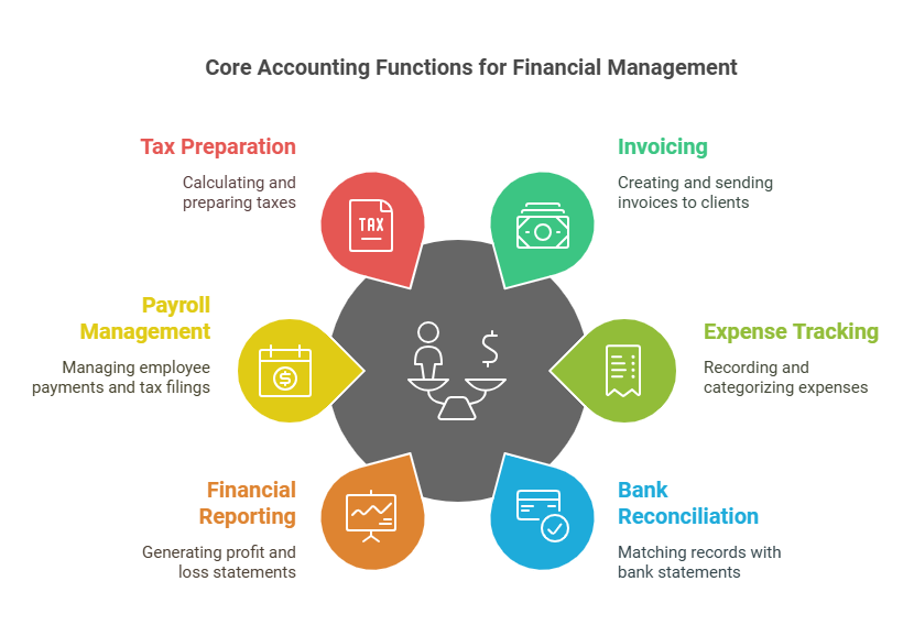 Core Accounting Functions