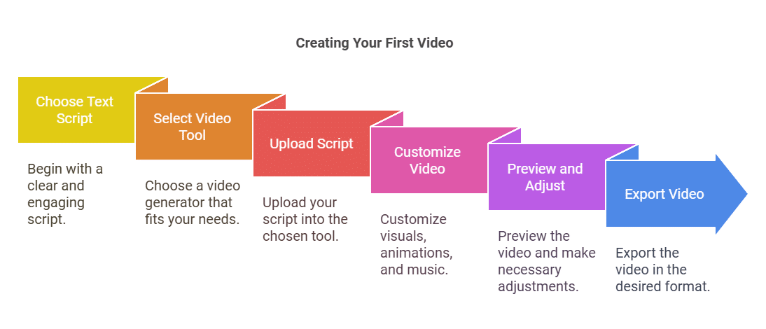Creating Your First Video by Text to Video Generator
