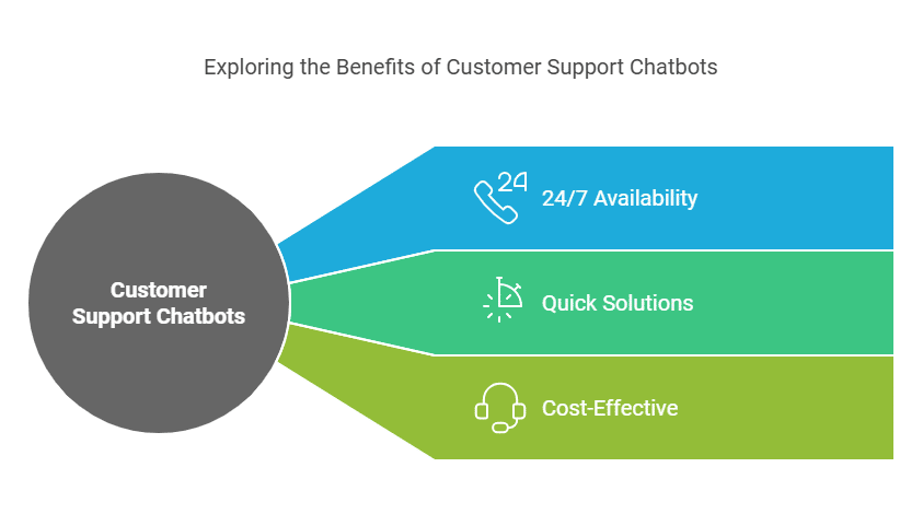Exploring the Benefits of Customer Support Chatbots