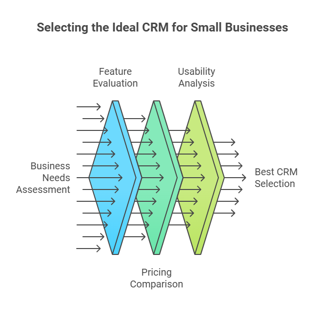 Selecting the Ideal CRM for Small Businesses
