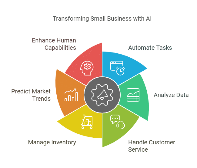 Transforming Small Business with AI