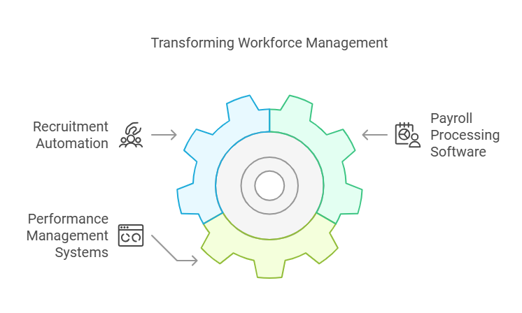 Transforming Workforce Management