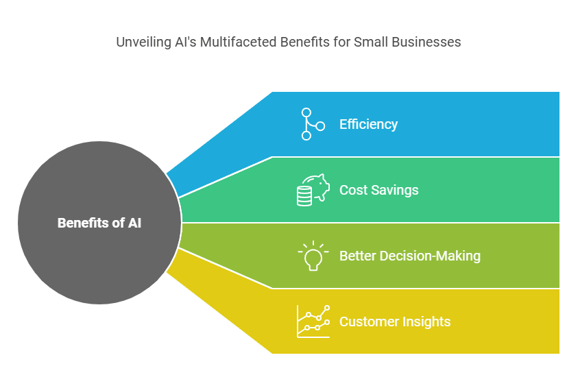 Unveiling AI's Multifaceted Benefits for Small Businesses