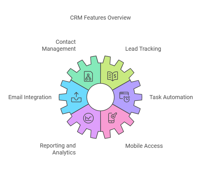 CRM for real estate key features