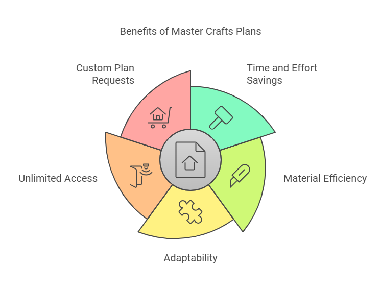 Benefits of Master Crafts Plans