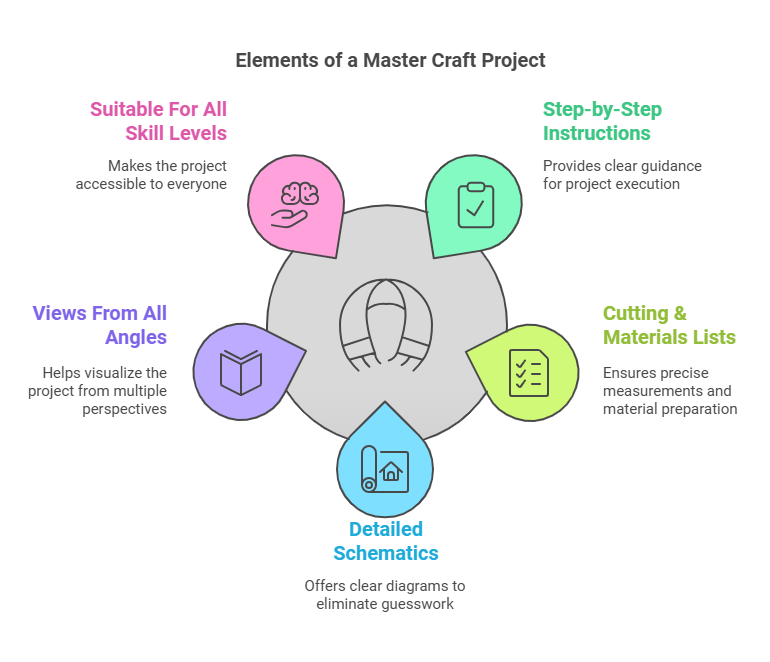 Elements of a Master Craft Project