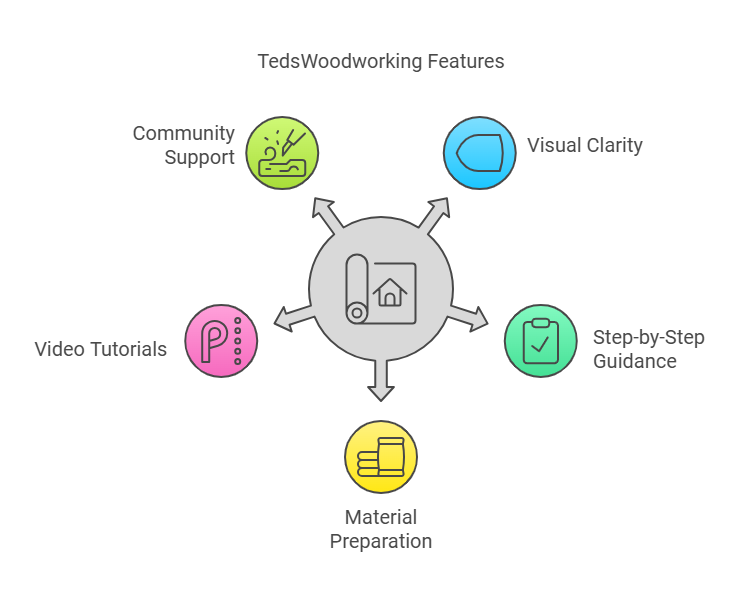TedsWoodworking Features